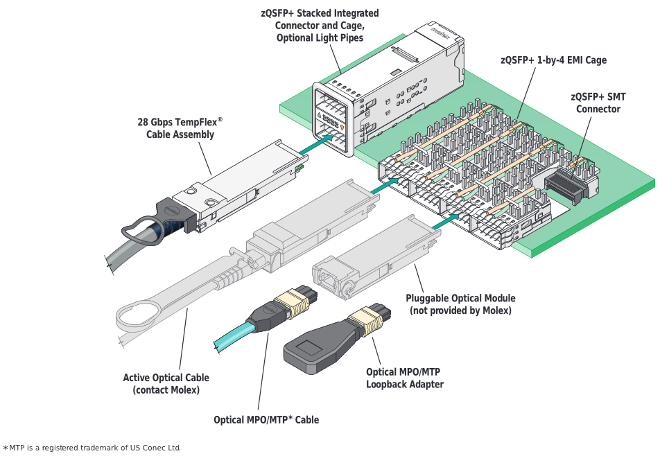 框图 - Molex zQSFP I/O连接器